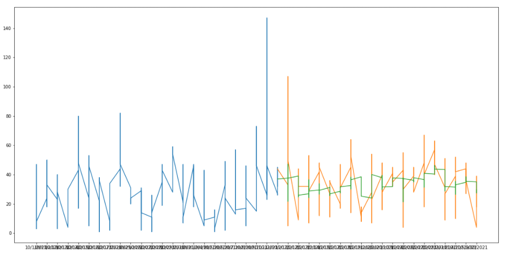 PM2.5 LSTM training and test results for the Evelina station